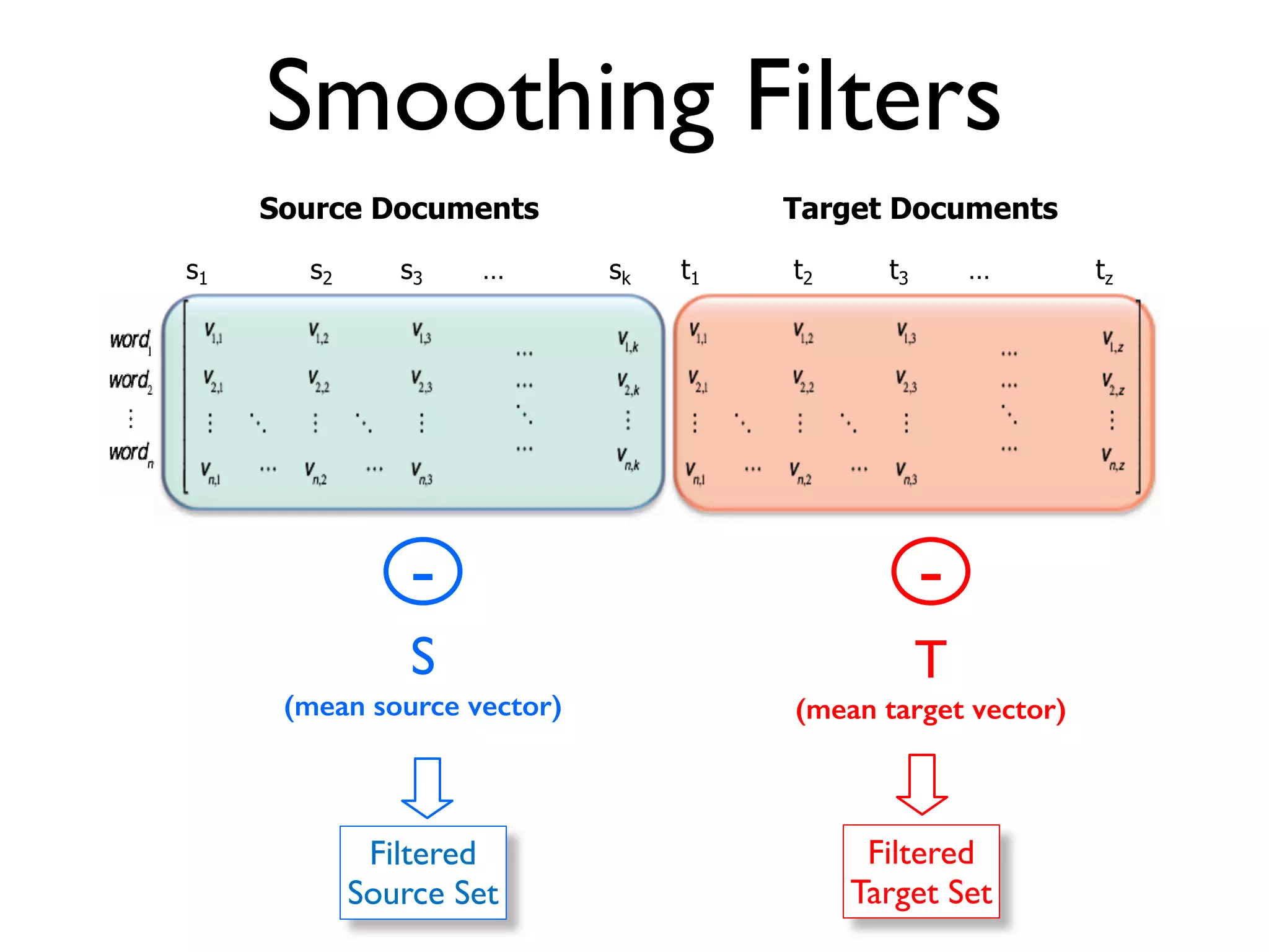 Smoothing Filters
S
(mean source vector)
T
(mean target vector)
Source Documents Target Documents
Filtered 
Source Set
-
Filtered 
Target Set
-
s1 s2 s3 … sk t1 t2 t3 … tz
 