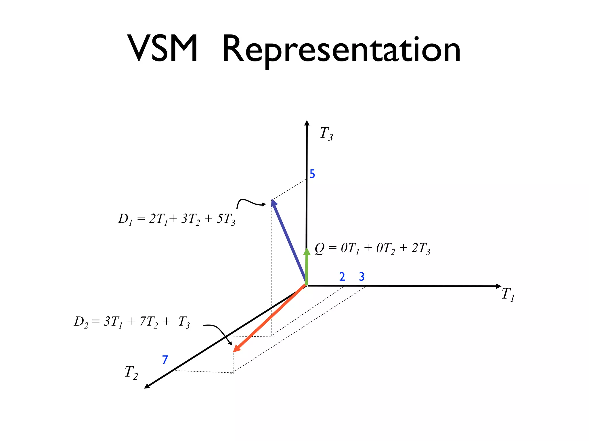 VSM Representation
T3
T1
T2
D1 = 2T1+ 3T2 + 5T3
D2 = 3T1 + 7T2 + T3
Q = 0T1 + 0T2 + 2T3
7
32
5
 