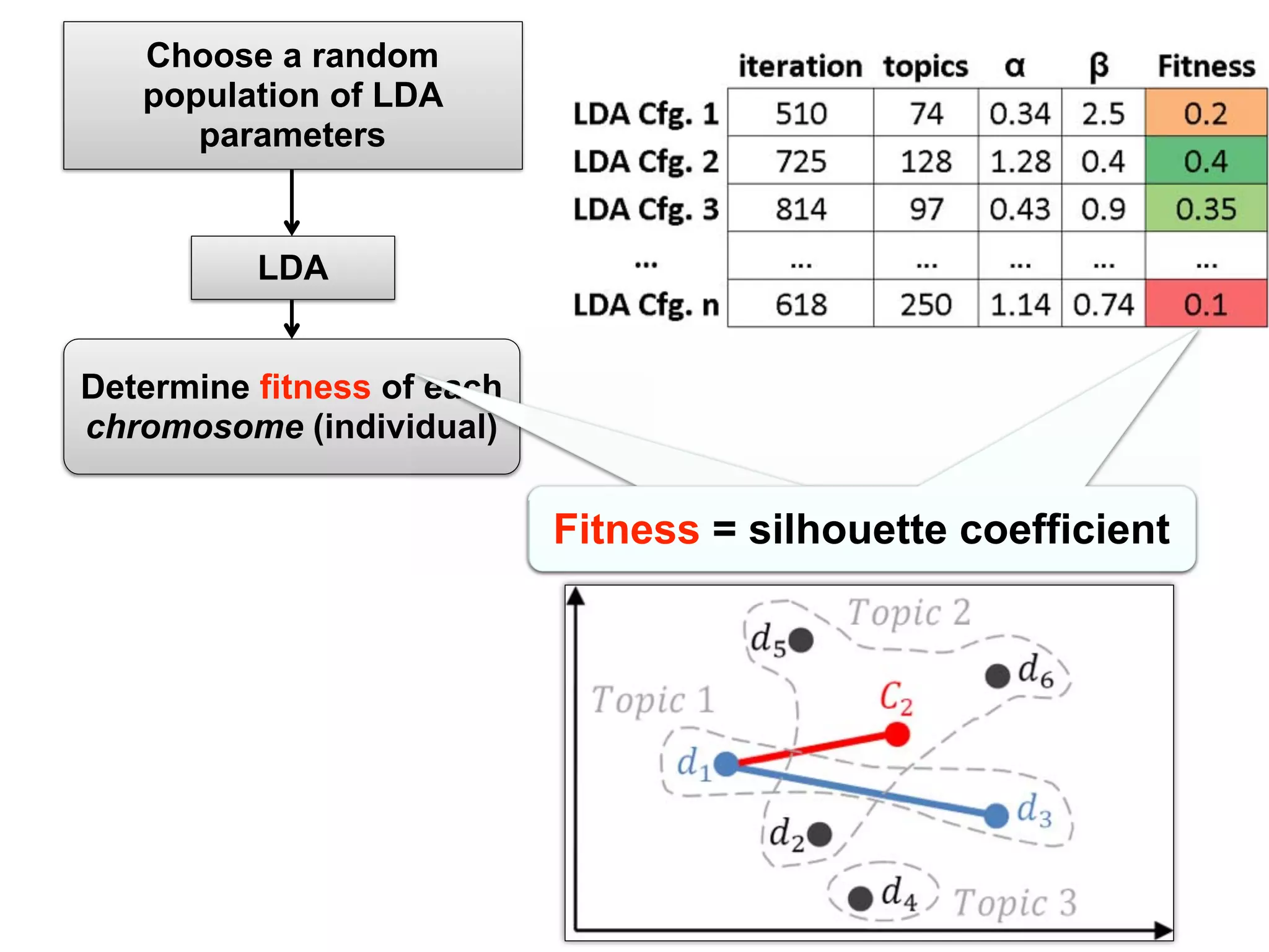 Choose a random
population of LDA
parameters
LDA
Determine fitness of each
chromosome (individual)
of each
(individual)
Fitness = silhouette coefficientFitness = silhouette coefficientFitness = silhouette coefficient
 
