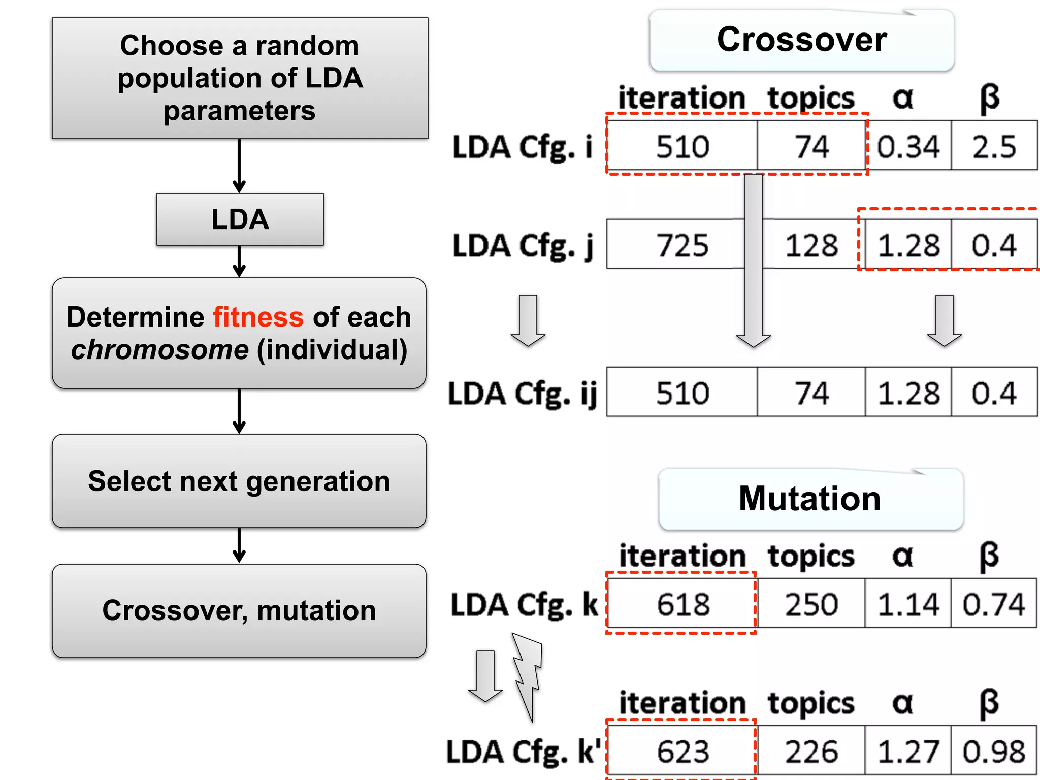 Choose a random
population of LDA
parameters
LDA
Determine fitness of each
chromosome (individual)
Select next generation
Crossover, mutation
Crossover
Mutation
 