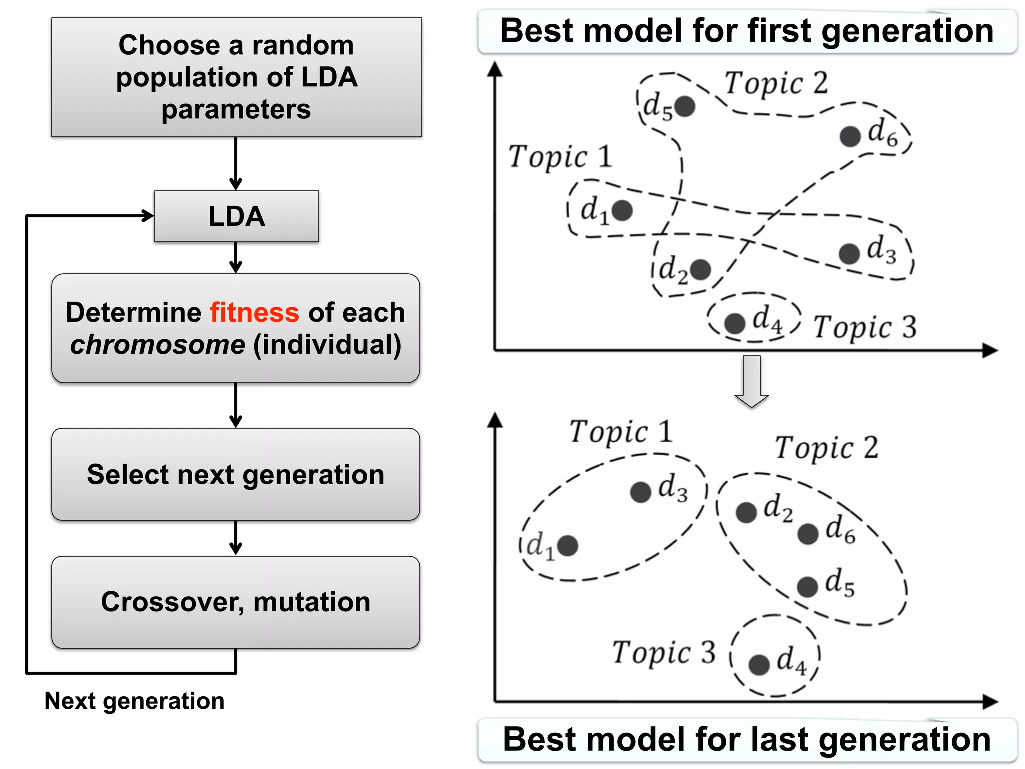 Choose a random
population of LDA
parameters
LDA
Determine fitness of each
chromosome (individual)
Select next generation
Crossover, mutation
Next generation
Best model for first generation
Best model for last generation
 