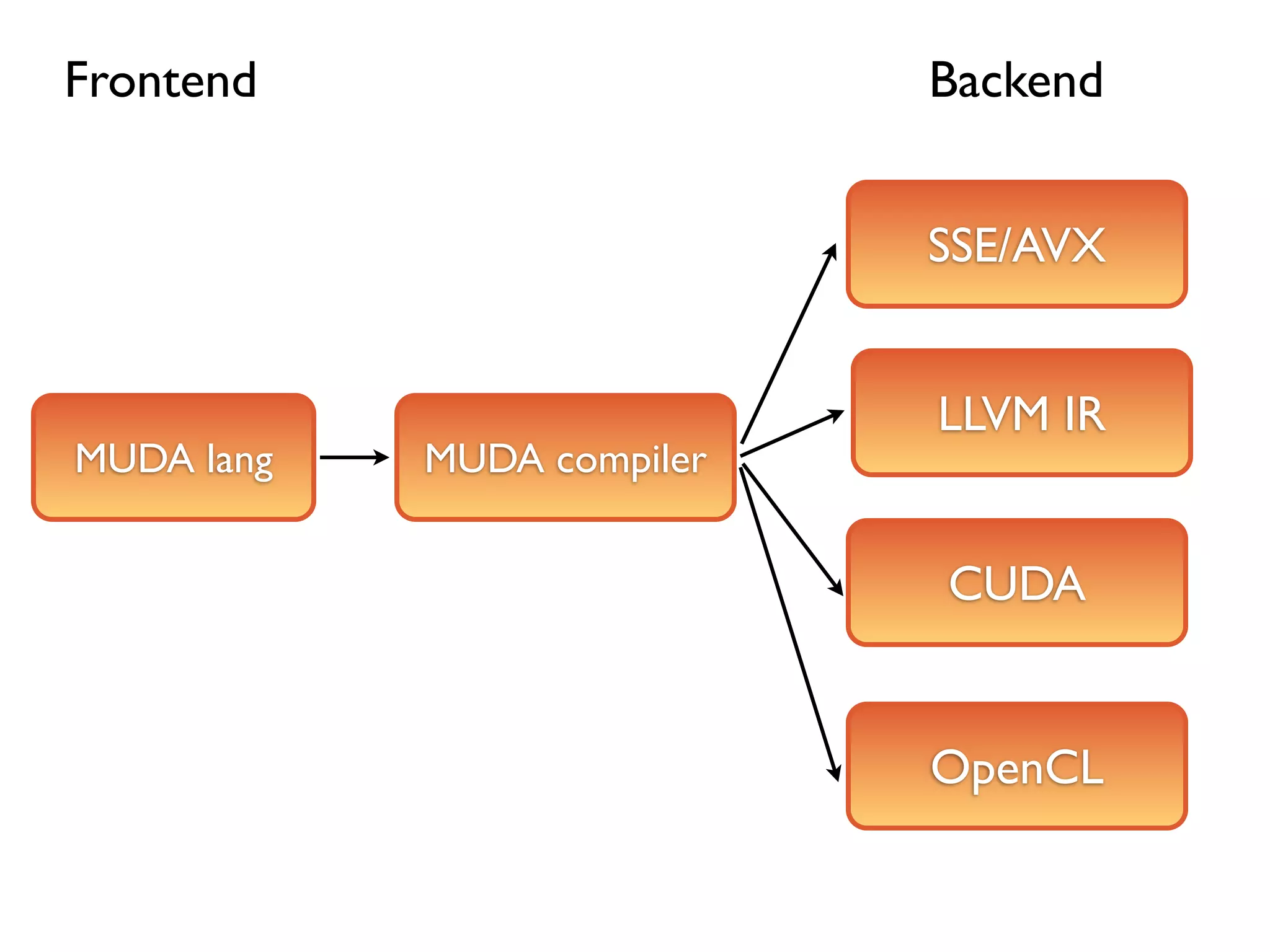 Frontend                    Backend


                            SSE/AVX


                            LLVM IR
MUDA lang   MUDA compiler


                            CUDA


                            OpenCL
 