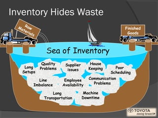 Inventory Hides Waste
Sea of Inventory
Long
Transportation
Communication
Problems
Machine
Downtime
Employee
Availability
Poor
Scheduling
Quality
Problems
Line
Imbalance
Long
Setups
Supplier
issues
House
Keeping
Employee
Availability
Finished
Goods
RawMaterials
 
