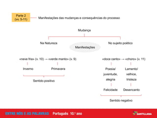 Inverno
Parte 2
(vv. 5-11) Manifestações das mudanças e consequências do processo
Mudança
Na Natureza No sujeito poético
Manifestações
«neve fria» (v. 10) → «verde manto» (v. 9) «doce canto» → «choro» (v. 11)
Primavera
Sentido positivo
Poesia/
juventude,
alegria
Lamento/
velhice,
tristeza
Felicidade Desencanto
Sentido negativo
 