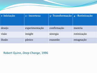 1- iniciação     2 - incerteza      3– Transformação 4 - Rotinização



desejo           experimentação     confirmação       mestria

visão            insight            sinergia          rotinização

ilusão           pânico             exaustão          estagnação



  Robert Quinn, Deep Change, 1996
 