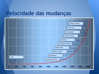 Velocidade das mudanças
Papel
Leonardo da Vinci
Motor a vapor
Telefone
Revolução industrial
Eletricidade
Calculadora
Bomba atômica
Computador
Transístor
Celular, internet
 