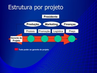Estrutura por projeto
                                Presidente

              Produção           Marketing           Fin...