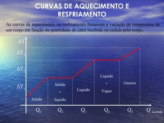 CURVAS DE AQUECIMENTO E RESFRIAMENTO As curvas de aquecimento ou resfriamento fornecem a variação de temperatura de um corpo em função da quantidade de calor recebida ou cedida pelo corpo. Δ T Q  recebida Δ T 1 Δ T 2 Δ T 3 Q 1 Q 2 Q 3 Q 4 Q 5 Sólido Sólido + líquido Líquido Líquido + Vapor Gasoso 