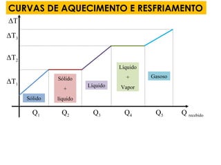 CURVAS DE AQUECIMENTO E RESFRIAMENTO
ΔT

ΔT3


ΔT2
                                   Líquido

               Sólido                +       Gasoso
ΔT1                      Líquido
                 +                 Vapor

      Sólido   líquido

        Q1      Q2         Q3        Q4       Q5      Q recebido
 