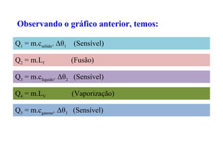 Observando o gráfico anterior, temos:

Q1 = m.csólido. Δθ1   (Sensível)

Q2 = m.Lf             (Fusão)

Q3 = m.clíquido. Δθ2 (Sensível)

Q4 = m.LV             (Vaporização)

Q5 = m.cgasoso. Δθ3 (Sensível)
 