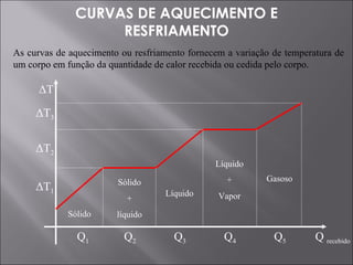 CURVAS DE AQUECIMENTO E RESFRIAMENTO As curvas de aquecimento ou resfriamento fornecem a variação de temperatura de um corpo em função da quantidade de calor recebida ou cedida pelo corpo. Δ T Q  recebido Δ T 1 Δ T 2 Δ T 3 Q 1 Q 2 Q 3 Q 4 Q 5 Sólido Sólido + líquido Líquido Líquido + Vapor Gasoso 