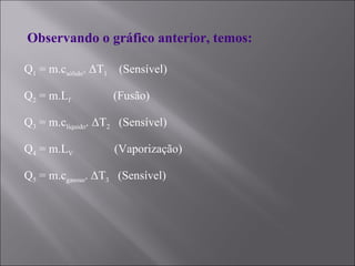 Observando o gráfico anterior, temos: Q 1  = m.c sólido .  Δ T 1   (Sensível) Q 2  = m.L f  (Fusão) Q 4  = m.L V  (Vaporização) Q 3  = m.c líquido .  Δ T 2   (Sensível) Q 5  = m.c gasoso .  Δ T 3   (Sensível) 