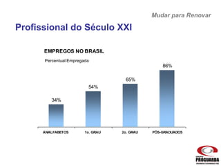 EMPREGOS NO BRASIL
34%
54%
65%
86%
ANALFABETOS 1o. GRAU 2o. GRAU PÓS-GRADUADOS
Profissional do Século XXI
Percentual Empregada
Mudar para Renovar
 