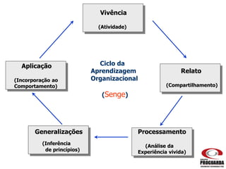 Ciclo da
Aprendizagem
Organizacional
(Senge)
Processamento
(Análise da
Experiência vivida)
Aplicação
(Incorporação ao
Comportamento)
Generalizações
(Inferência
de princípios)
Vivência
(Atividade)
Relato
(Compartilhamento)
 