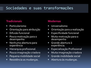 Sociedades e suas transformações


Tradicionais                     Modernas
   Particularismo                  Universalismo
   Orientação para atribuição      Orientação para a realização
   Difusão funcional               Especificidade funcional
   Pouca motivação para o          Muita motivação para o
    desempenho                       desempenho
   Nenhuma abertura para           Grande abertura à
    experiência                      experiência.
   Hierarquia profissional.        Especialização Profissional
   Pouca imaginação criadora       Muita imaginação criadora
   Pequena mobilidade social       Grande mobilidade social
   Resistência as mudanças.        Abertura às mudanças.
 