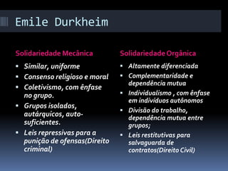 Emile Durkheim

Solidariedade Mecânica         Solidariedade Orgânica
 Similar, uniforme             Altamente diferenciada
 Consenso religioso e moral    Complementaridade e
                                 dependência mutua
 Coletivismo, com ênfase
  no grupo.                     Individualismo , com ênfase
                                 em indivíduos autônomos
 Grupos isolados,
                                Divisão do trabalho,
  autárquicos, auto-             dependência mutua entre
  suficientes.                   grupos;
 Leis repressivas para a       Leis restitutivas para
  punição de ofensas(Direito     salvaguarda de
  criminal)                      contratos(Direito Civil)
 