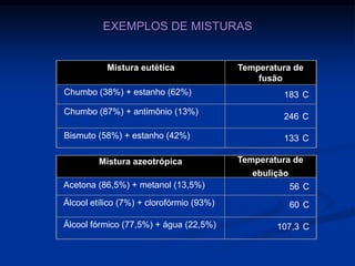 EXEMPLOS DE MISTURAS


           Mistura eutética               Temperatura de
                                              fusão
Chumbo (38%) + estanho (62%)                        183 C
Chumbo (87%) + antimônio (13%)
                                                    246 C

Bismuto (58%) + estanho (42%)                       133 C

         Mistura azeotrópica              Temperatura de
                                             ebulição
Acetona (86,5%) + metanol (13,5%)                       56 C
Álcool etílico (7%) + clorofórmio (93%)                 60 C

Álcool fórmico (77,5%) + água (22,5%)             107,3 C
 