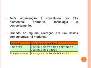 •   Toda organização é constituída por                                três
    elementos:     Estrutura, tecnologia                                 e
    comportamento.

•   Quando há alguma alteração em um destes
    componentes, há mudança.

    E strutura          M ud anç as   na orga nizaç ão
    T ecnolo gia        M ud anç as   nos m éto dos de op eraçã o e
                        M ud anç as   nos prod uto s,
    C om portam e nto   M ud anç as   no am bie nte de trab alho
 