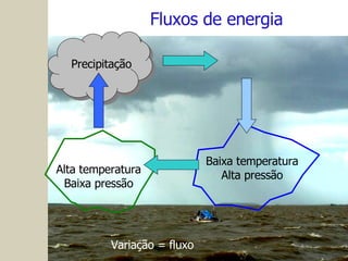 Fluxos de energia Alta temperatura Baixa pressão Baixa temperatura Alta pressão Precipitação Variação = fluxo 