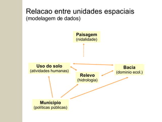 Relacao entre unidades espaciais (modelagem de dados) Municipio (políticas públicas) Relevo (hidrologia) Uso do solo (atividades humanas) Bacia (dominio ecol.) Paisagem (nidalidade) 