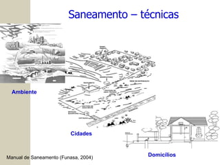 Saneamento – técnicas Ambiente Cidades Domicílios Manual de Saneamento (Funasa, 2004) 