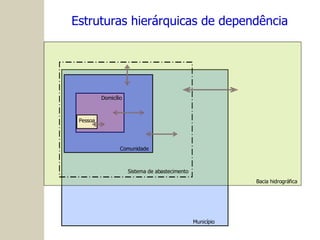 Estruturas hierárquicas de dependência Comunidade Domicílio Pessoa Município Bacia hidrográfica Sistema de abastecimento 