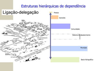 Estruturas hierárquicas de dependência Comunidade Domicílio Pessoa Município Bacia hidrográfica Sistema de abastecimento Ligação-delegação 