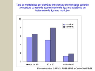 Taxa de mortalidade por diarréias em crianças em municípios segundo a cobertura da rede de abastecimento de água e a existência de tratamento de água no município Fonte de dados: SIM/MS, PNSB/IBGE e Censo 2000/IBGE 