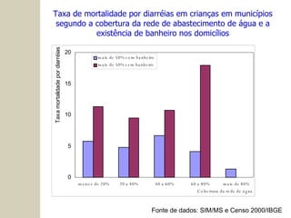 Taxa de mortalidade por diarréias em crianças em municípios segundo a cobertura da rede de abastecimento de água e a existência de banheiro nos domicílios Fonte de dados: SIM/MS e Censo 2000/IBGE 