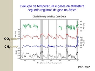 Evolução de temperatura e gases na atmosfera segundo registros de gelo no Ártico CO 2   CH 4 IPCC, 2007 