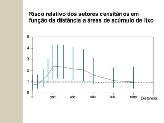 Risco relativo dos setores censitários em função da distância a áreas de acúmulo de lixo 