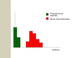 Distância Novos casos observados Produção de lixo estimada 