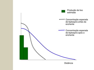 Distância Produção de lixo estimada Concentração esperada de leptospira antes da enchente Concentração esperada de leptospira após a enchente 