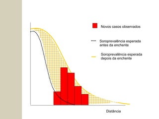 Distância Soroprevalência esperada antes da enchente Novos casos observados Soroprevalência esperada depois da enchente 