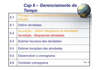 Pág.: 16
6.1
Planejar o Gerenciamento do Tempo (novo na 5a
edição)
6.1 Definir atividades
6.2
5a edição – Definir Sequência de Atividades
4a edição - Sequenciar atividades
6.3 Estimar recursos das atividades
6.4 Estimar durações das atividades
6.5 Desenvolver o cronograma
6.6 Controlar cronograma
/ 34
/ 34
Cap 6 – Gerenciamento do
Tempo
 