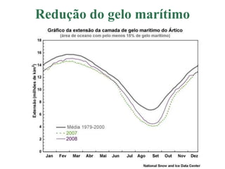 Redução do gelo marítimo
 Geleira Chacaltaya na Bolívia
 