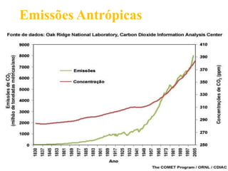 Emissões Antrópicas
 