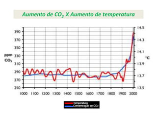 Aumento de CO2 X Aumento de temperatura
  Geleira Chacaltaya na Bolívia
 