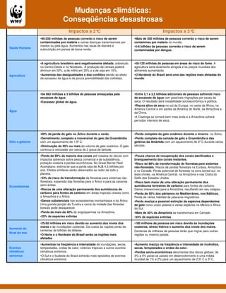 Mudanças climáticas:
                                  Conseqüências desastrosas
                                       Impactos a 2°C                                                       Impactos a 3°C
                  •90-200 milhões de pessoas correrão o risco de serem                 •Mais de 300 milhões de pessoas correrão o risco de serem
                  contaminadas por malária e outras doenças transmissíveis por         contaminas por malaria no mundo.
                  insetos ou pela água. Aumentos nas taxas de diarréia e               •5-6 bilhões de pessoas correrão o risco de serem
Saúde Humana      subnutrição em países de baixa renda.                                contaminadas por dengue.



                  •A agricultura brasileira será negativamente afetada, sobretudo      •50-120 milhões de pessoas em áreas de risco de fome. A
                  no Centro-Oeste e no Nordeste. A produção de cereais poderá          agricultura será duramente atingida e os preços mundiais dos
                  diminuir em 50%, a de milho em 25% e a de soja em 10%.               alimentos aumentarão.
Agricultura       •Aumentos das desigualdades e dos conflitos devido ao efeito         •O Nordeste do Brasil será uma das regiões mais afetadas do
                  da escassez da água e da pouca previsibilidade das colheitas.        mundo




                  •De 662 milhões a 3 bilhões de pessoas ameaçadas pela                •Entre 3,1 a 3,5 bilhões adicionais de pessoas sofrendo risco
                  escassez de água.                                                    de escassez de água com possíveis migrações por causa da
                  •Escassez global de água.                                            seca. O resultado será instabilidade socioeconômica e política.
                                                                                       •Riscos altos de seca no sul da Europa, no oeste da África, na
                                                                                       América Central e em partes da América do Norte, da Amazônia e
Água
                                                                                       da China.
                                                                                       •A Caatinga se tornará bem mais árida e a Amazônia sofrerá
                                                                                       períodos intensos de seca.



                  •60% de perda do gelo no Ártico durante o verão.                     •Perda completa do gelo oceânico durante o inverno no Ártico.
                  •Derretimento completo e irreversível do gelo da Groenlândia         •Perda completa da camada de gelo a Groenlândia e das
Gelo e geleiras   com um aquecimento de 1.5º C.                                        geleiras da Antártida com um aquecimento de 3º C durante vários
                  •Diminuição de 25% ou mais do volume de gelo oceânico. O gelo        séculos.
                  continua a retroceder por cerca de 2 graus de latitude.

                  •Perda de 95% da maioria dos corais até meados do século com         •Pouca chance de recuperação dos corais danificados e
                  impactos adversos sobre pesca comercial e de subsistência,           branqueamento dos corais restantes.
                  proteção costeira e perdas econômicas. No Great Barrier Reef         •Risco de 88% de transformação de florestas para sistemas
                  Australiano, estima-se que a perda seja de AU$ 4,3 bilhões por       não-florestais. Riscos de perdas florestais na Eurásia, Amazônia
                  ano. Efeitos similares serão observados ao redor de todo o           e no Canadá. Perda potencial de florestas na zona boreal sul, no
                  planeta.                                                             leste chinês, na América Central, na Amazônia e nas Costa do
                  •43% de risco de transformação de florestas para sistemas não-       Golfo dos Estados Unidos.
                  florestais, expansão das florestas para o Ártico e para as savanas   •Risco bem maior de uma alteração permanente dos
Ecossistemas      semi-áridas.                                                         sumidouros terrestres de carbono para fontes de carbono.
                  •Riscos de uma alteração permanente dos sumidouros de                Danos irreversíveis para a Amazônia, resultando em seu colapso.
                  carbono para fontes de carbono em áreas tropicais chaves como        •Perda de 50% dos pântanos no Mediterrâneo, nos Bálticos.
                  a Amazônia e o Ártico.                                               Perda de várias habitats de pássaros migratórios.
                  •Danos substanciais nos ecossistemas montanhosos e do Ártico.        •Perda maciça e possível extinção de espécies dependentes
                  Uma grande porção da Tundra e cerca da metade das florestas          de gelo como ursos polares e várias espécies no México e África
                  boreais pode desaparecer.                                            do Sul.
                  •Perda de mais de 40% de angiospermas na Amazônia.                   •Mais de 40% da Amazônia se transformará em Cerrado
                  •25% de espécies extintas                                            •33% de espécies extintas

                  •25-50 milhões em risco devido ao aumento dos níveis dos             •180 milhões de pessoas em risco devido às inundações
                  mares e às inundações costeiras. Os custos às nações serão de        costeiras, stress hídrico e aumento dos níveis dos mares.
Aumento do
                  centenas de bilhões de dólares.                                      Centenas de milhares de pessoas terão que migrar para outras
Nível do mar
                  •O Norte e o Nordeste do Brasil serão as regiões mais                regiões ou mesmo países.
                  afetadas

                  •Aumentos na freqüência e intensidade de inundações, secas,          •Aumento maciço na freqüência e intensidade de incêndios,
Eventos           tempestades, ondas de calor, ciclones tropicais e outros eventos     secas, tempestades e ondas de calor.
climáticos        climáticos extremos.                                                 •Perdas sócio-econômicas decorrentes dos danos globais: de
extremos          •O Sul e o Sudeste do Brasil sofrerão mais episódios de eventos      3% a 5% paras os países em desenvolvimento e uma média
                  climáticos extremos.                                                 mundial de 1% a 2% para um aquecimento de 2,5º C a 3º C.
 
