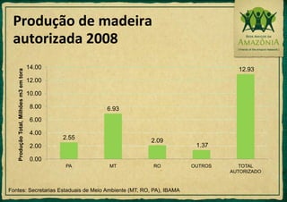 Madeira e DesmatamentoCerca de 17% da floresta desmatada