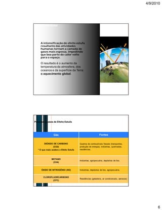 4/9/2010
6
A intensificação do efeito estufa
resultante das atividades
humanas tornam a camada de
gases mais espessa, impedindo
que boa parte do calor volte
para o espaço.
O resultado é o aumento da
temperatura da atmosfera, dos
oceanos e da superfície da Terra:
o aquecimento global.
Aquecimento Global
Gás Fontes
DIÓXIDO DE CARBONO
(CO2)
* O que mais acelera o Efeito Estufa
Queima de combustíveis fósseis (transportes,
produção de energia), indústrias, queimadas,
residências.
METANO
(CH4)
Indústrias, agropecuária, depósitos de lixo.
ÓXIDO DE NITROGÊNIO (NO) Indústrias, depósitos de lixo, agropecuária.
CLOROFLUORCARBONO
(CFC)
Residências (geladeira, ar condicionado, aerosois)
Principais gases de Efeito Estufa
 