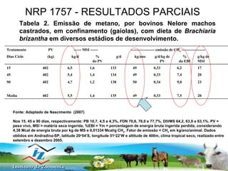 NRP 1757 - RESULTADOS PARCIAIS Tabela 2. Emissão de metano, por bovinos Nelore machos castrados, em confinamento (gaiolas), com dieta de  Brachiaria brizantha  em diversos estádios de desenvolvimento. Fonte: Adaptado de Nascimento  (2007) Nos 15, 45 e 90 dias, respectivamente: PB 10,7, 4,5 e 4,3%, FDN 70,6, 76,0 e 77,7%, DIVMS 64,2, 63,0 e 63,1%. PV = peso vivo, MSI = matéria seca ingerida, %EBI = Ym = porcentagem de energia bruta ingerida perdida, considerando 4,38 Mcal de energia bruta por kg de MS e 0,01334 Mcal/g CH 4 . Fator de emissão = CH 4  em kg/ano/animal. Dados obtidos em Andradina-SP, latitude 20 o 54’S, longitude 51 o 22’W e altitude de 400m, clima tropical seco, realizado entre setembro e dezembro 2005. 20 7,5 0,33 49 135 1,4 5,5 402 Media 23 9,0 0,34 50 138 1,2 4,7 402 90 20 7,4 0,33 49 134 1,4 5,4 402 45 17 6,2 0,33 49 133 1,6 6,5 402 15 g/kg de MSI % da EBI g/d/kg de PV kg/ano g/d % do PV kg/d (kg) Dias Ciclo ------------------- emissão de CH 4  ------------------- ------ MSI ------ PV Tratamento 