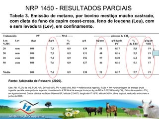 NRP 1450 - RESULTADOS PARCIAIS Tabela 3. Emissão de metano, por bovino mestiço macho castrado, com dieta de feno de capim coast-cross, feno de leucena (Leu), com e sem levedura (Lev), em confinamento.   Fonte: Adaptado de Possenti (2006). Obs: PB: 17,0% da MS, FDN 70%, DIVMS 63%. PV = peso vivo, MSI = matéria seca ingerida, %EBI = Ym = porcentagem de energia bruta ingerida perdida, energia bruta ingerida, considerando 4,38 Mcal de energia bruta por kg de MS e 0,01334 Mcal/g CH 4 . Fator de emissão = CH 4  em kg/ano/animal. Dados obtidos em Nova Odessa-SP, latitude 22 o 46’S, longitude 47 o 16’W, altitude 561m, clima tropical, realizado entre maio e junho de 2005. 19 5,7 0,17 51 138 0,9 7,4 800 Media 17 5,1 0,16 46 127 0,9 7,6 800 com 50 20 6,4 0,20 57 156 0,9 7,4 800 com 20 19 5,5 0,16 48 131 0,9 7,3 800 sem 50 19 5,8 0,17 51 139 0,9 7,3 800 sem 20   g/kg de MSI % da EBI g/d/kg de PV kg/ano g/d % PV kg/d (kg) Lev Leu%MS ------------------- emissão de CH 4  ------------------- ------ MSI ------ PV Tratamento 