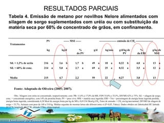 RESULTADOS PARCIAIS Tabela 4. Emissão de metano por novilhos Nelore alimentados com silagem de sorgo suplementados com uréia ou com substituição da matéria seca por 60% de concentrado de grãos, em confinamento. Fonte: Adaptado de Oliveira (2005; 2007). Obs.: Silagem com uréia ou concentrado, respectivamente, com: PB: 11,6% e 17,8% da MS, FDN 55,0% e 35,5%, DIVMS 62% e 75%. Sil. = silagem de sorgo; conc. = concentrado energético, com 14% de proteína bruta; PV = peso vivo; MSI = matéria seca ingerida; EBI = Ym = porcentagem de energia bruta ingerida perdida, energia bruta ingerida, considerando 4,38 Mcal de energia bruta por kg de MS e 0,01334 Mcal/g CH 4 . Fator de emissão = CH 4  em kg/ano/animal; DIVMO da silagem de sorgo = 53,7%. Animais com peso de 140 a 310 kg. Médias seguidas de mesmas letras não diferem entre si (P>0,05, Tukey). Dados obtidos em Jaboticabal-SP, latitude 21 o 15’S, longitude 48 o 17’W, altitude 578m, clima tropical.   13 3,8 0,27 22 59 2,2 4,7 215 Media a 12 a 3,5 a 0,32 a 25 a 69 a 2,7 a 5,8 a 214 Sil. + 60% de conc. a 13 a 4,0 b 0,22 a 18 a 49 b 1,7 b 3,6 a 216 Sil. + 1,2% de uréia g/kg de MSI % da EBI g/d/kg de PV kg/ano g/d % do PV kg/d kg ------------------- emissão de CH 4  ------------------- ------ MSI ------ PV Tratamentos 