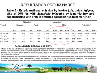 RESULTADOS PRELIMINARES Fonte: Adaptado de Balieiro et al. (2009).   Table 6 - Enteric methane emission by bovine (g/h; g/day; kg/year; g/kg of DM) fed with  Brachiaria brizantha  cv Marandu hay and supplemented with protein-enriched salt and/or sodium monensin. 1 Means in the line with different superscript letters significantly differ from P <0.05 when separated by orthogonal contrasts, M-0 = without sodium monensin; M-160 = 160 mg of sodium monensin; S-0 = without protein supplementation; S-250 = 250 g of protein-enriched salt.  2 P  values for the effect of monensin (Mon), effect of the protein supplementation (Prot) and interaction effect (Inter). CV = coefficient variation Sodium monensin reduces methane production and eliminates the ciliate protozoa from the rumen. The protein supplementation increases the protozoa ciliate population and avoids the reduction in dry matter intake caused by monensin. The association between the inputs allows for a reduction in methane production without a reduction in dry matter intake. 0.168 0.177 <0.0001 11.52 19.9 19.9 31.7 40.2 25.8 30.0 19.9 b 35.9 a CH4 kg/year 0.031 0.815 0.0004 26.78 11.5 b 15.7 b 24.3 a 19.1 ab 17.9 17.4 13.6 21.7 CH4 g/kg DM 0.168 0.177 <0.0001 26.78 54.7 54.4 86.9 110.1 70.8 82.3 54.5 b 98.5 a CH4 g/day <0,0002 <0,0001 <0,0001 25,7 5,3 b 3,1 a 6,1 a 5,5 b 5,7 a 4,3 b 4,2 b 5,8 a Kg MS/ dia Inter. Prot Mon CV S-250 S-0 S-250 S-0 S-250 S-0 M-160 M-0 Probabilities 2`` M-160 M-0 Protein Monensin Variável Interactions 1 Main effect 1 