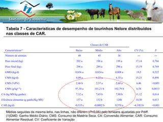 PESQUISAS EM ANDAMENTO - CAR Médias seguidas da mesma letra, nas linhas, não diferem ( P >0,05) pelo lsmeans ajustadas por Pdiff. (1)GMD: Ganho Médio Diário; CMS: Consumo de Matéria Seca; CA: Conversão Alimentar; CAR: Consumo Alimentar Residual; CV: Coeficiente de Variação Tabela 7 - Características de desempenho de tourinhos Nelore distribuídos nas classes de CAR. <0,001 -4,19E16 0,370 a -0,0002 b -0,335 c CAR (kg/d) 0,013 10,30 128b 132 b 137 a Eficiência alimentar (g ganho/Kg MS) 0,014 11,12 7,90 b 7,65 b 7,32 a CA (kg MS/kg ganho) 0,0013 6,58 102,79 b 101,21 b 97,30 a CMS (g/kg 0,75 )   <0,001 6,46 2,60 a 2,57 a 2,46 b CMS (%PV)   0,498 15,23 6,35 a 6,22 a 6,09 a CMS (kg/d)   0,222 19,5 0,808 a 0,824 a 0,836 a GMD (kg/d)   0,769 15,19 290 a 289 a 296 a Peso final (kg)   0,766 17,14 199 a 196 a 202 a Peso inicial (kg)   --- --- 36 45 40 Número de animais   P CV (%) Alto  Médio  Baixo  Características (1)   Classes de CAR   