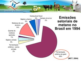 Emissões setoriais de metano no Brasil em 1994 (MCT, 2004) 