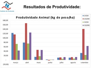 Resultados de Produtividade: 