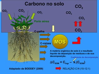 MOS CO 2 C-palha C-raízes Parte aérea A matéria orgânica do solo é o resultado líquido da deposição de resíduos e de sua decomposição.  C SOM  = C Ingr  –  k.(C SOM ) CO 2 CO 2 CO 2 CO 2 CO 2 CO 2 Carbono no solo Coeficiente de decomposição Adaptado de BODDEY (2009) RELAÇÃO C:N (10-12:1) 