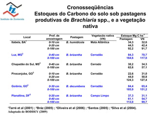 Cronosseqüências Estoques do Carbono do solo sob pastagens produtivas de  Brachiaria  spp., e a vegetação nativa 1 Tarré et al (2001) ;  2 Bráz (2005) ;  3 Oliveira et al (2006) ;  4 Santos (2005) ;  5 Silva et al (2004). Adaptado de BODDEY (2009) 